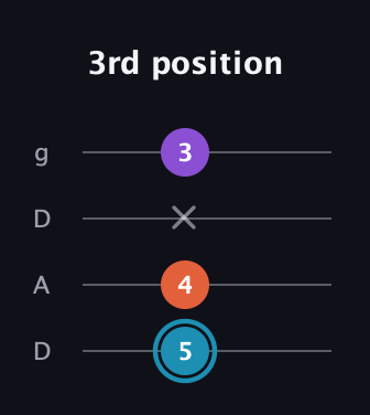 G Diminished Sharp 9th guitar tab — 3rd position (5 4 x 3) in Drop D (DADG)