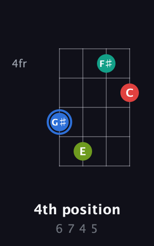 G♯ Augmented 7th Sharp 13th guitar chord — 4th position (6 7 4 5) fretboard diagram in Drop D (DADG)