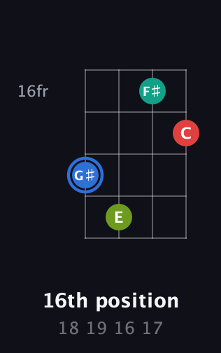 G♯ Augmented Sharp 13th guitar chord — 16th position (18 19 16 17) fretboard diagram in Drop D (DADG)