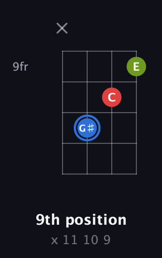 G♯ Augmented guitar chord — 9th position (x 11 10 9) fretboard diagram in Drop D (DADG)