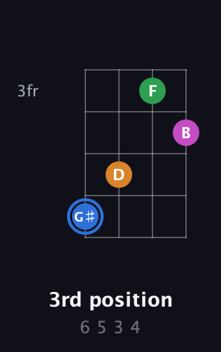 G♯ Diminished 7th Sharp 9th guitar chord — 3rd position (6 5 3 4) fretboard diagram in Drop D (DADG)