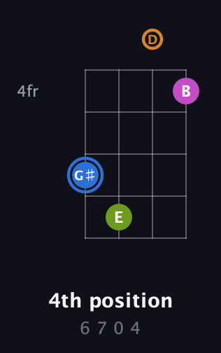 G♯ Diminished Sharp 5th guitar chord — 4th position (6 7 0 4) fretboard diagram in Drop D (DADG)