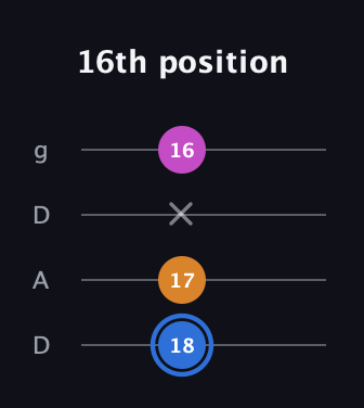 G♯ Diminished guitar tab — 16th position (18 17 x 16) in Drop D (DADG)