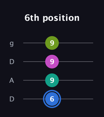 G♯ Minor 7th Sharp 5th guitar tab — 6th position (6 9 9 9) in Drop D (DADG)