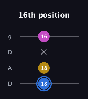 G♯ Minor Sharp 9th guitar tab — 16th position (18 18 x 16) in Drop D (DADG)