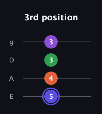 A Augmented Flat 9th guitar tab — 3rd position (5 4 3 3) in Half-Step Down (E♭A♭D♭G♭) · Capo 1
