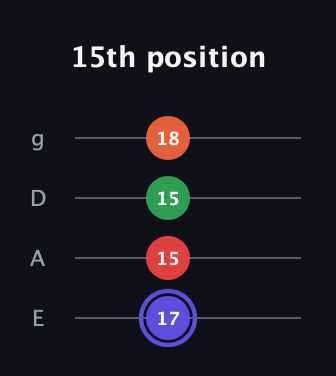 A Augmented Sharp 9th guitar tab — 15th position (17 15 15 18) in Half-Step Down (E♭A♭D♭G♭) · Capo 1