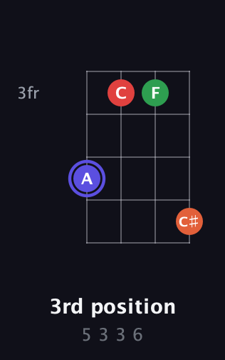 A Augmented Sharp 9th guitar chord — 3rd position (5 3 3 6) fretboard diagram in Half-Step Down (E♭A♭D♭G♭) · Capo 1
