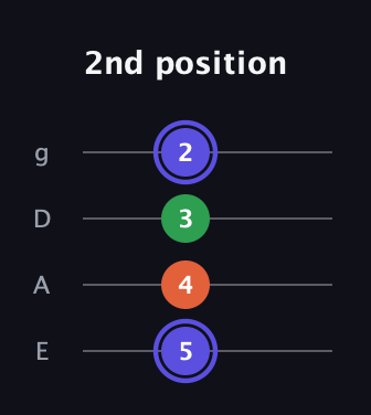 A Augmented guitar tab — 2nd position (5 4 3 2) in Half-Step Down (E♭A♭D♭G♭) · Capo 1