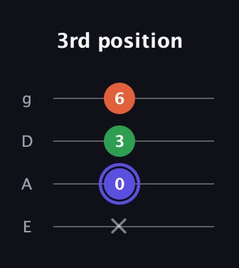 A Augmented guitar tab — 3rd position (x 0 3 6) in Half-Step Down (E♭A♭D♭G♭) · Capo 1