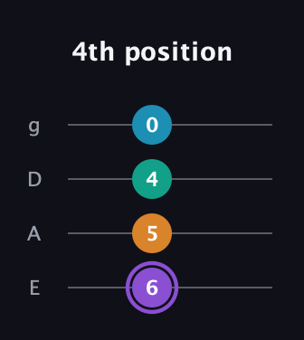 A♯ Augmented Added 13th guitar tab — 4th position (6 5 4 0) in Half-Step Down (E♭A♭D♭G♭) · Capo 1