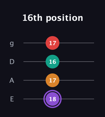 A♯ Augmented Added 2nd guitar tab — 16th position (18 17 16 17) in Half-Step Down (E♭A♭D♭G♭) · Capo 1