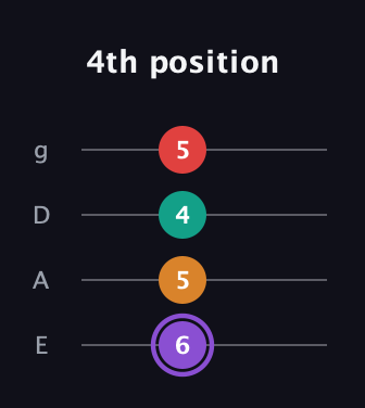 A♯ Augmented Added 2nd guitar tab — 4th position (6 5 4 5) in Half-Step Down (E♭A♭D♭G♭) · Capo 1