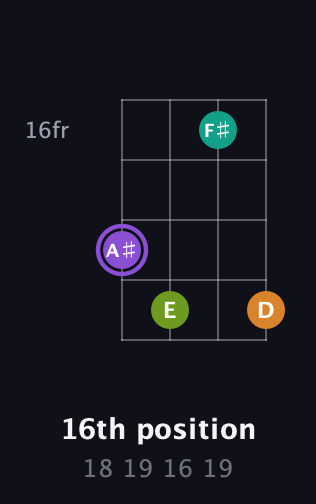 A♯ Augmented Flat 5th guitar chord — 16th position (18 19 16 19) fretboard diagram in Half-Step Down (E♭A♭D♭G♭) · Capo 1