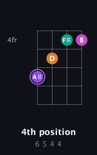 A♯ Augmented Flat 9th guitar chord — 4th position (6 5 4 4) fretboard diagram in Half-Step Down (E♭A♭D♭G♭) · Capo 1