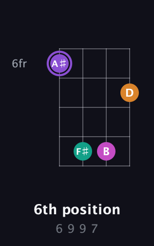 A♯ Augmented Flat 9th guitar chord — 6th position (6 9 9 7) fretboard diagram in Half-Step Down (E♭A♭D♭G♭) · Capo 1