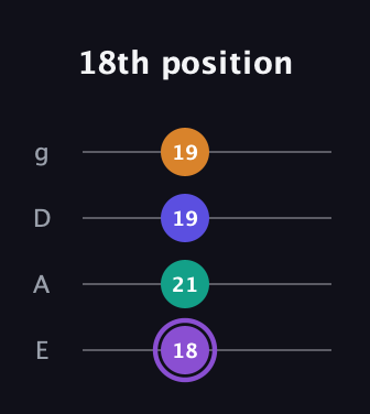 A♯ Augmented-major 7th guitar tab — 18th position (18 21 19 19) in Half-Step Down (E♭A♭D♭G♭) · Capo 1