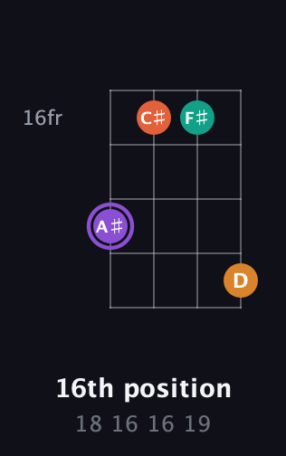 A♯ Augmented Sharp 9th guitar chord — 16th position (18 16 16 19) fretboard diagram in Half-Step Down (E♭A♭D♭G♭) · Capo 1