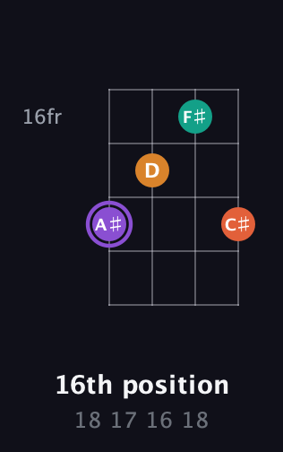 A♯ Augmented Sharp 9th guitar chord — 16th position (18 17 16 18) fretboard diagram in Half-Step Down (E♭A♭D♭G♭) · Capo 1