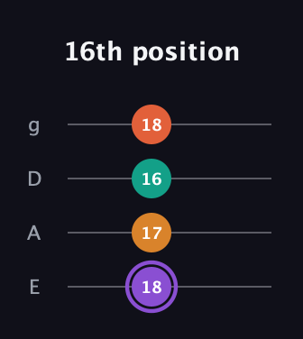 A♯ Augmented Sharp 9th guitar tab — 16th position (18 17 16 18) in Half-Step Down (E♭A♭D♭G♭) · Capo 1