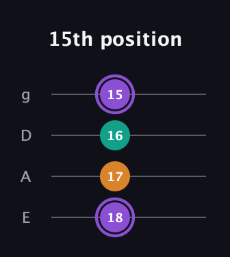 A♯ Augmented guitar tab — 15th position (18 17 16 15) in Half-Step Down (E♭A♭D♭G♭) · Capo 1