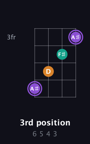 A♯ Major Sharp 5th guitar chord — 3rd position (6 5 4 3) fretboard diagram in Half-Step Down (E♭A♭D♭G♭) · Capo 1