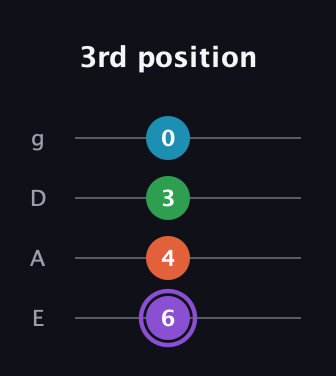 A♯ Minor 6th Sharp 9th guitar tab — 3rd position (6 4 3 0) in Half-Step Down (E♭A♭D♭G♭) · Capo 1