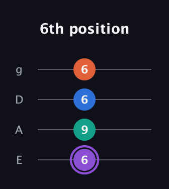 A♯ Minor 7th Sharp 5th guitar tab — 6th position (6 9 6 6) in Half-Step Down (E♭A♭D♭G♭) · Capo 1