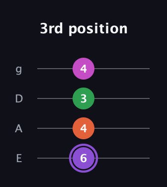 A♯ Minor Flat 9th guitar tab — 3rd position (6 4 3 4) in Half-Step Down (E♭A♭D♭G♭) · Capo 1