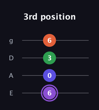 A♯ Minor major 7th Sharp 9th guitar tab — 3rd position (6 0 3 6) in Half-Step Down (E♭A♭D♭G♭) · Capo 1