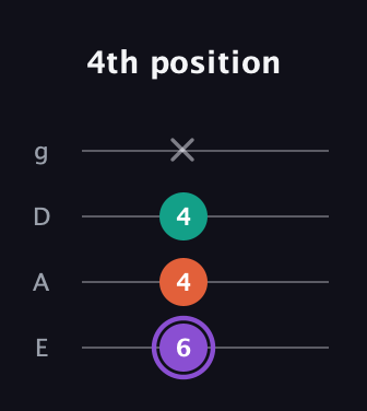 A♯ Minor Sharp 5th guitar tab — 4th position (6 4 4 x) in Half-Step Down (E♭A♭D♭G♭) · Capo 1