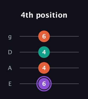 A♯ Minor Sharp 5th guitar tab — 4th position (6 4 4 6) in Half-Step Down (E♭A♭D♭G♭) · Capo 1
