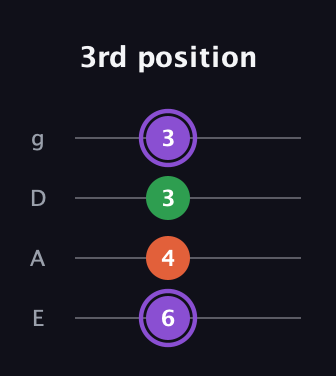 A♯ Minor Sharp 9th guitar tab — 3rd position (6 4 3 3) in Half-Step Down (E♭A♭D♭G♭) · Capo 1