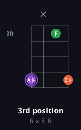 A♯ Minor Sharp 9th guitar chord — 3rd position (6 x 3 6) fretboard diagram in Half-Step Down (E♭A♭D♭G♭) · Capo 1