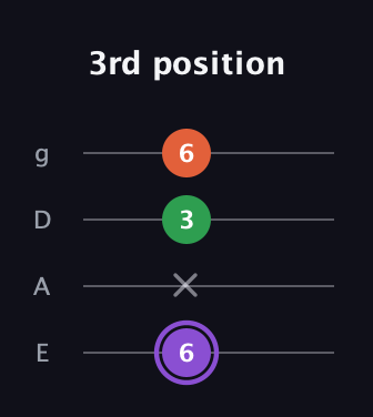 A♯ Minor Sharp 9th guitar tab — 3rd position (6 x 3 6) in Half-Step Down (E♭A♭D♭G♭) · Capo 1