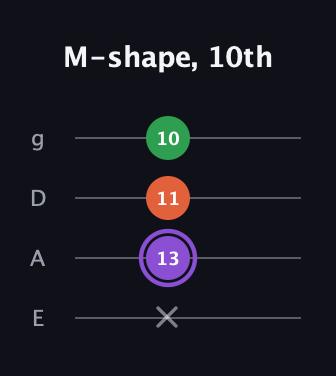 A♯ Minor Sharp 9th guitar tab — M-shape, 10th (x 13 11 10) in Half-Step Down (E♭A♭D♭G♭) · Capo 1