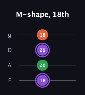A♯ Minor Sharp 9th guitar tab — M-shape, 18th (18 20 20 18) in Half-Step Down (E♭A♭D♭G♭) · Capo 1