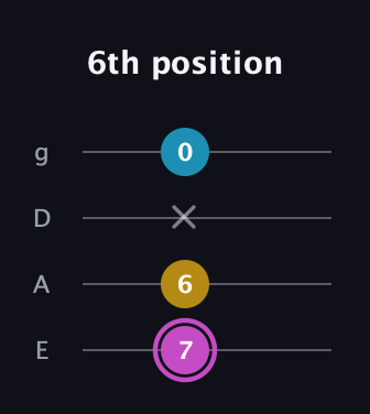 B Augmented guitar tab — 6th position (7 6 x 0) in Half-Step Down (E♭A♭D♭G♭) · Capo 1