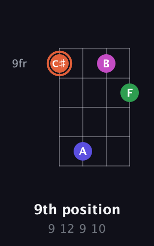 C♯ Augmented 7th Sharp 13th guitar chord — 9th position (9 12 9 10) fretboard diagram in Half-Step Down (E♭A♭D♭G♭) · Capo 1