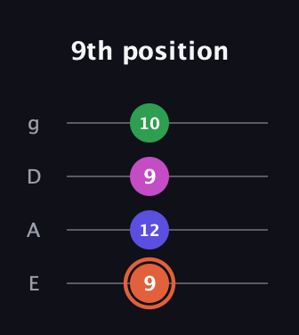 C♯ Augmented 7th Sharp 13th guitar tab — 9th position (9 12 9 10) in Half-Step Down (E♭A♭D♭G♭) · Capo 1