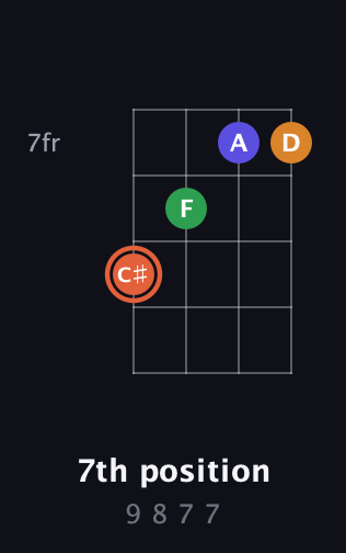 C♯ Augmented Flat 9th guitar chord — 7th position (9 8 7 7) fretboard diagram in Half-Step Down (E♭A♭D♭G♭) · Capo 1
