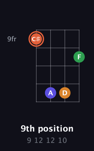 C♯ Augmented Flat 9th guitar chord — 9th position (9 12 12 10) fretboard diagram in Half-Step Down (E♭A♭D♭G♭) · Capo 1