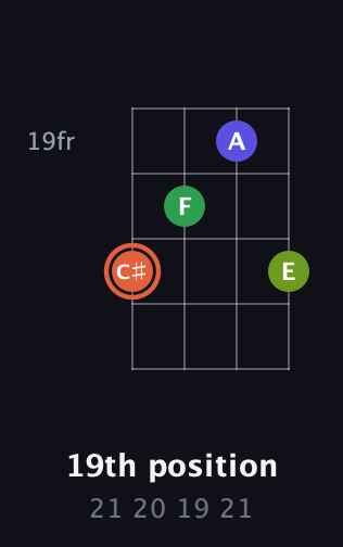 C♯ Augmented Sharp 9th guitar chord — 19th position (21 20 19 21) fretboard diagram in Half-Step Down (E♭A♭D♭G♭) · Capo 1