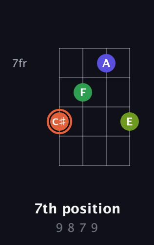 C♯ Augmented Sharp 9th guitar chord — 7th position (9 8 7 9) fretboard diagram in Half-Step Down (E♭A♭D♭G♭) · Capo 1