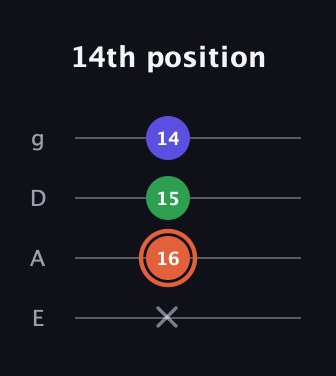 C♯ Augmented guitar tab — 14th position (x 16 15 14) in Half-Step Down (E♭A♭D♭G♭) · Capo 1