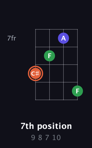 C♯ Augmented guitar chord — 7th position (9 8 7 10) fretboard diagram in Half-Step Down (E♭A♭D♭G♭) · Capo 1