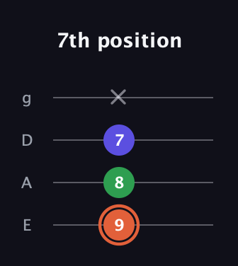 C♯ Augmented guitar tab — 7th position (9 8 7 x) in Half-Step Down (E♭A♭D♭G♭) · Capo 1