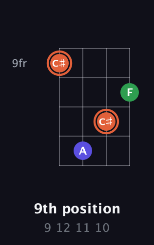 C♯ Augmented guitar chord — 9th position (9 12 11 10) fretboard diagram in Half-Step Down (E♭A♭D♭G♭) · Capo 1