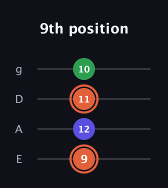 C♯ Augmented guitar tab — 9th position (9 12 11 10) in Half-Step Down (E♭A♭D♭G♭) · Capo 1