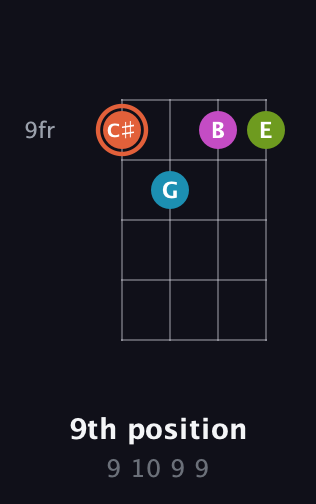 C♯ Diminished Sharp 13th guitar chord — 9th position (9 10 9 9) fretboard diagram in Half-Step Down (E♭A♭D♭G♭) · Capo 1